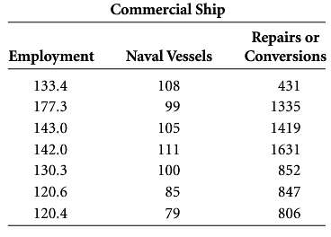 The Shipbuilders Council of America in Washington, D.C., publishes data