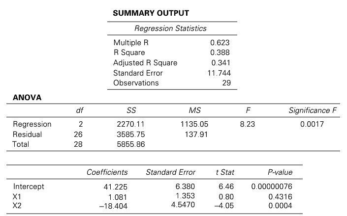 Given here is Excel output for a multiple regression model