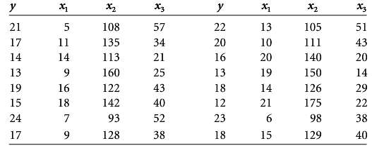 Develop a correlation matrix for the independent variables in Problem