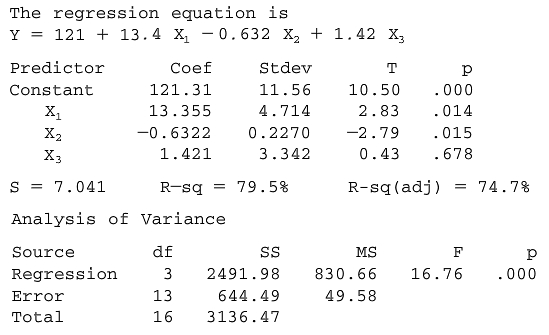 The Minitab output displayed here is the result of a