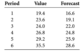 Using the following data determine the values of MAD and