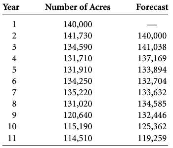 Figures for acres of tomatoes harvested in the United States
