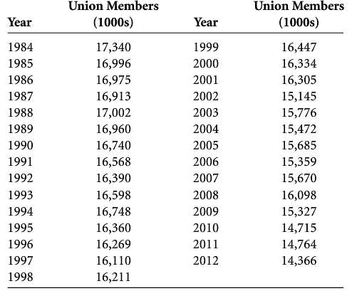 The following data on the number of union members in