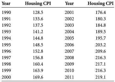 Shown here are the consumer price indexes (CPIs) for housing