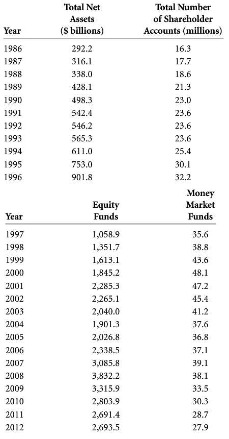 Shown here are data from the Investment Company Institute on
