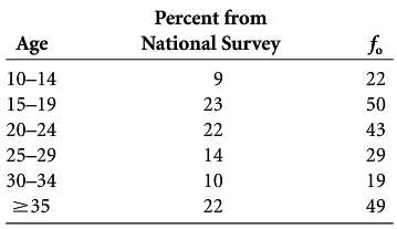 The following percentages come from a national survey of the
