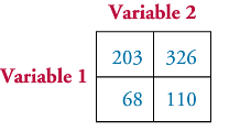 Use the following contingency table to test whether variable 1