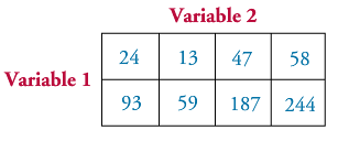 Use the following contingency table to determine whether variable 1