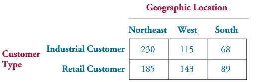 Is a manufacturer€™s geographic location independent of type of customer?