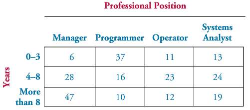 Are the types of professional jobs held in the computing