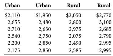 Suppose 12 urban households and 12 rural households are selected