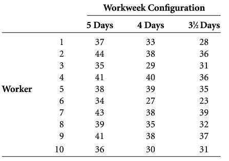 Does the configuration of the workweek have any impact on
