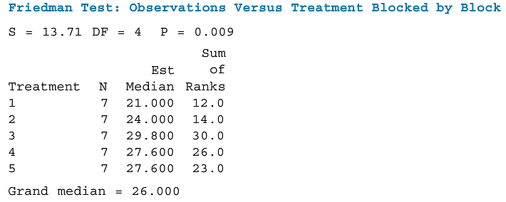 Shown here is Minitab output for a Friedman test. Discuss