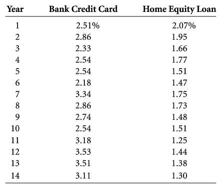 Shown here are the percentages of consumer loans with payments