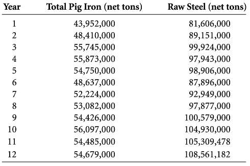 Shown here are the net tonnage figures for total pig
