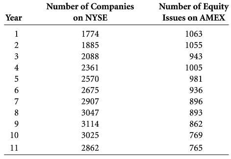 Is there a correlation between the number of companies listed