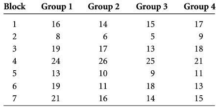 Use the Friedman test to determine whether the treatment groups