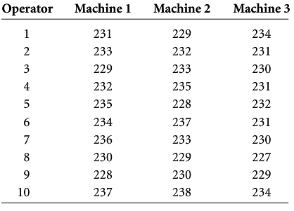 Three machines produce the same part. Ten different machine operators