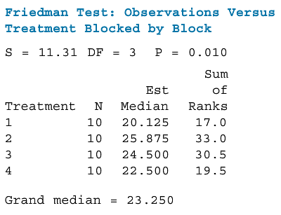 Study the following Minitab output. What statistical test was run?