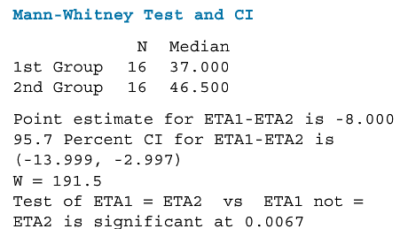 Study the following Minitab output. What statistical test was being