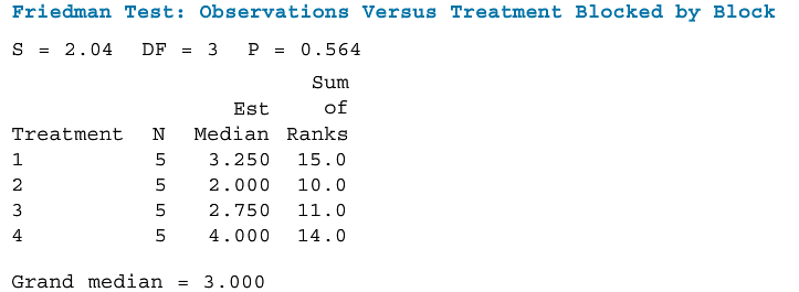 Shown here is Minitab output from a Friedman test. What