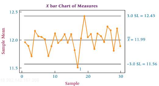 Study the Minitab chart on the fill of a product