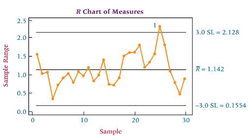 Study the Minitab R chart for the product and data