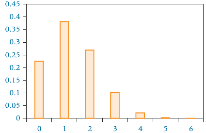 Shown here is a graph of a binomial distribution for
