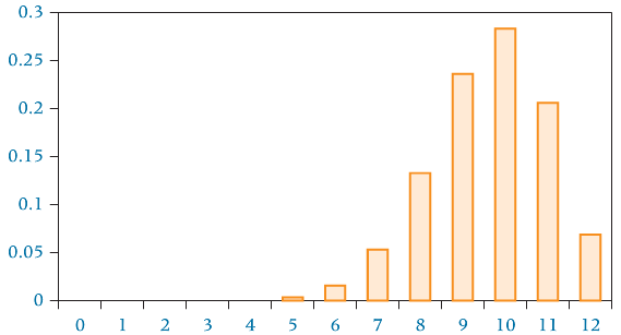 Shown here is a graph of a binomial distribution for