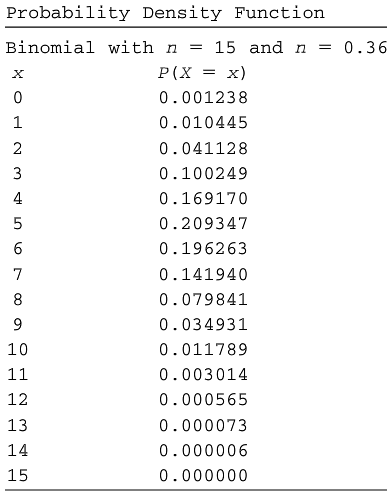 Study the Minitab output. Discuss the type of distribution, the