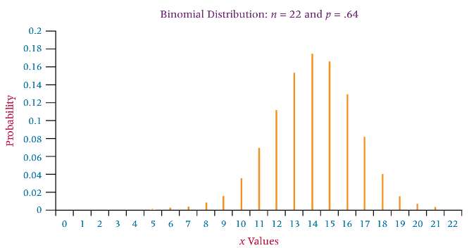 Study the graphical output from Excel. Describe the distribution and
