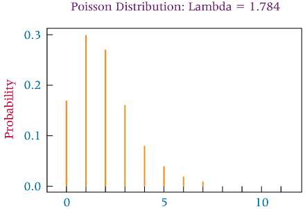 Study the Minitab graph. Discuss the distribution including type, shape,