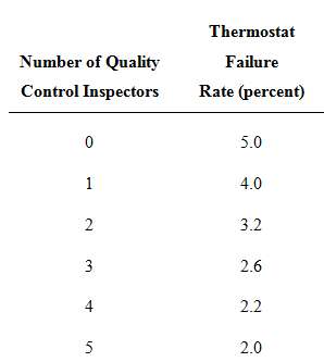 Climate Control Devices, Inc., estimates that sales of defective thermostats