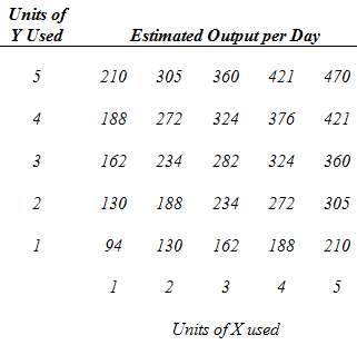 The following production table gives estimates of the maximum amounts
