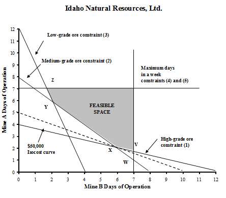 Idaho Natural Resources (INR) has two mines with different production