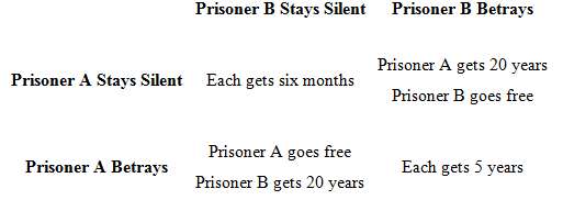 The classic prisoner's dilemma involves two suspects, A and B,