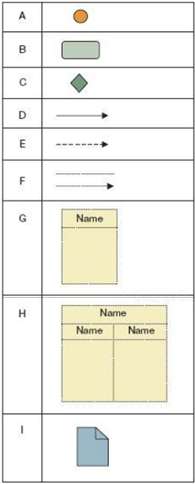 Match the following list of BPMN symbols to the letters