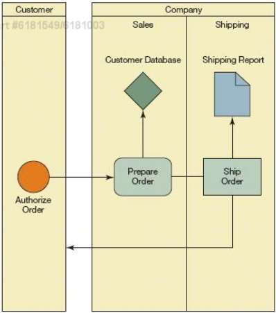 Figure is an incorrectly prepared business process diagram ( BPD).