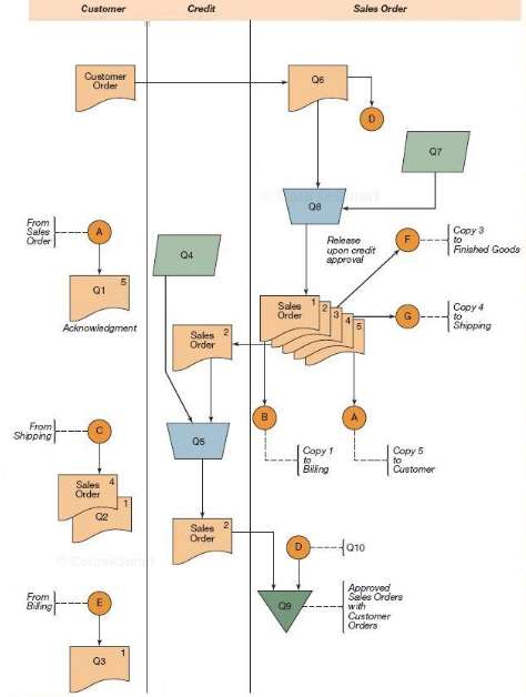 This Figure is an analytic flowchart of order-entry system. 