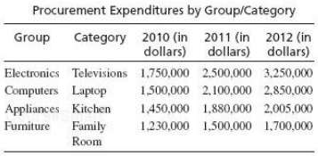 Excel Â® Assignment: Procurement Expenditure Analysis. A company has prepared