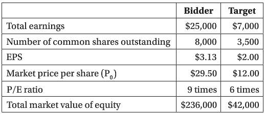 Calculate the post-merger EPS and market value of equity, assuming