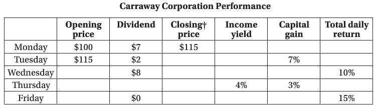 Data on the daily performance of Carraway Corporation have been