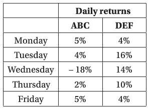 You observed the following daily returns for two companies, ABC