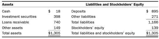 Consider the following simplified balance sheet accounts of Wells Fargo