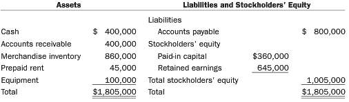 Consider the following balance sheet of a wholesaler of childrenâ€™s