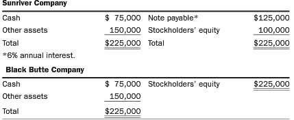 Two companies have the following balance sheets as of December
