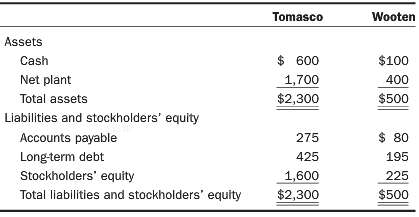 Tomasco and Wooten Companies had the following balance sheets at