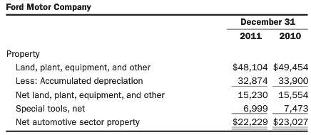 The Ford Motor Companyâ€™s footnotes included the following ($ in