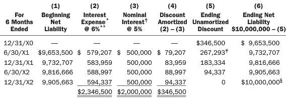 Consider a $10 million issue of 5-year, 6% debentures when