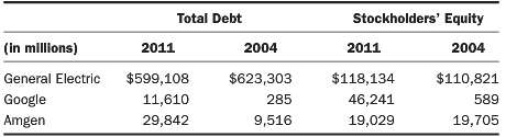 The total debt and stockholdersâ€™ equity for three companies follows.